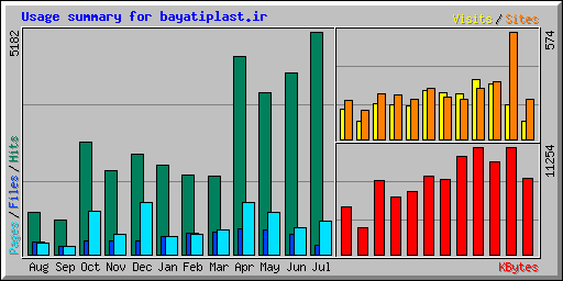 Usage summary for bayatiplast.ir